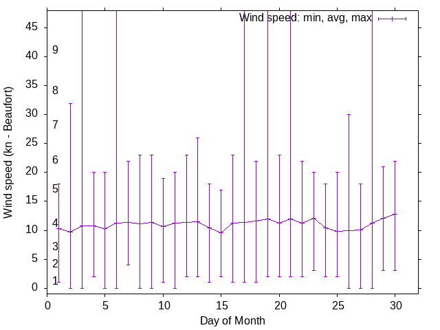 Monthly wind variation chart