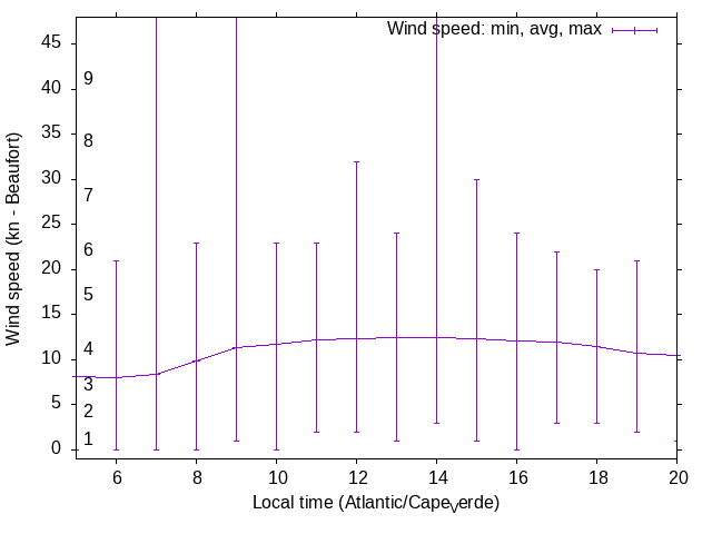 Daily wind variation chart