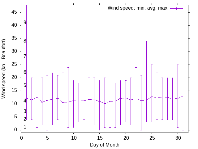 Monthly wind variation chart