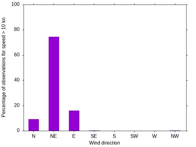 Monthly wind direction chart