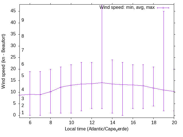 Daily wind variation chart