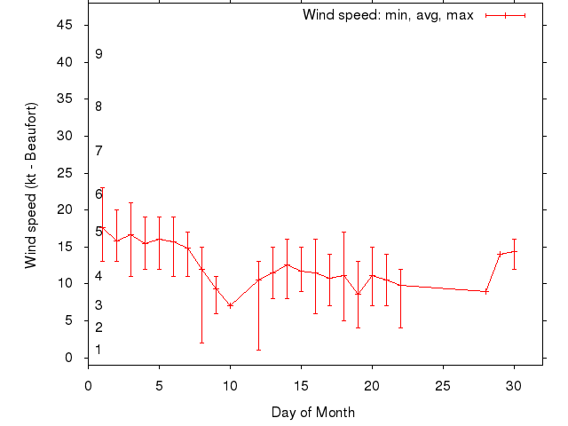 Monthly wind variation chart