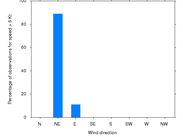 Monthly wind direction chart