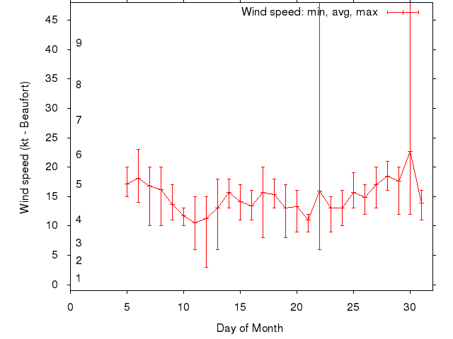 Monthly wind variation chart