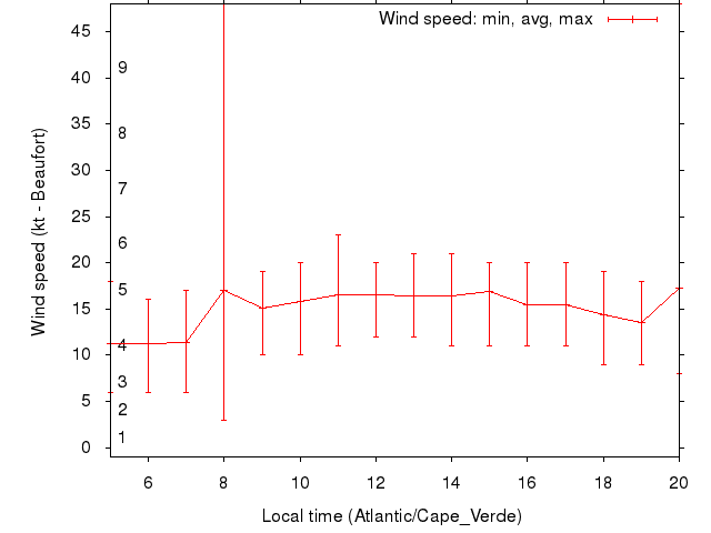 Daily wind variation chart