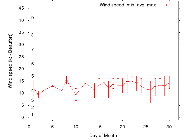 Monthly wind variation chart