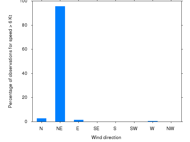 Monthly wind direction chart