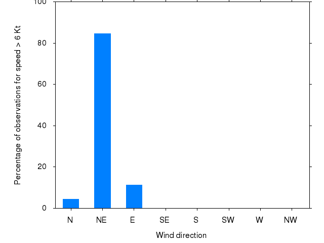 Monthly wind direction chart