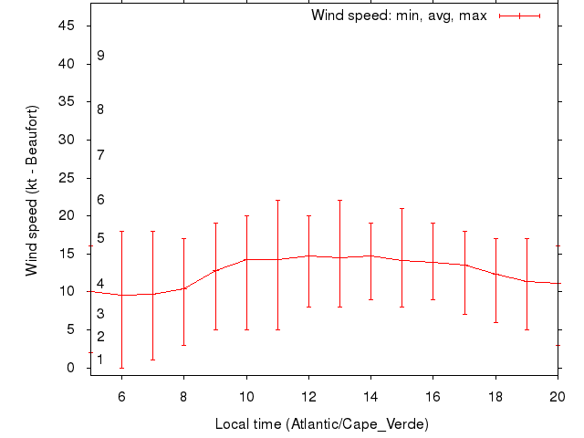 Daily wind variation chart