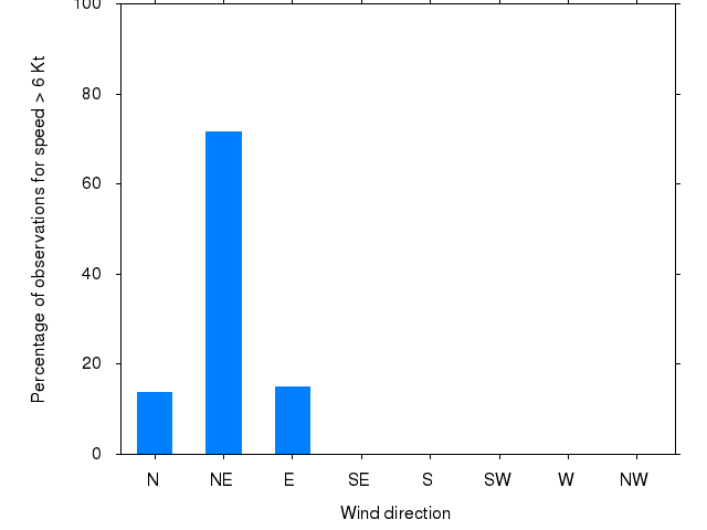 Monthly wind direction chart