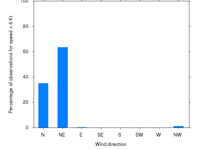 Monthly wind direction chart