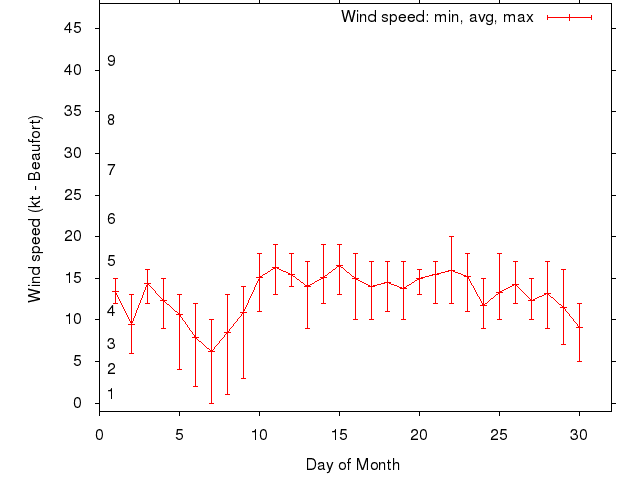 Monthly wind variation chart