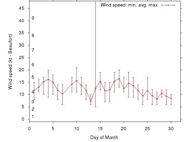 Monthly wind variation chart