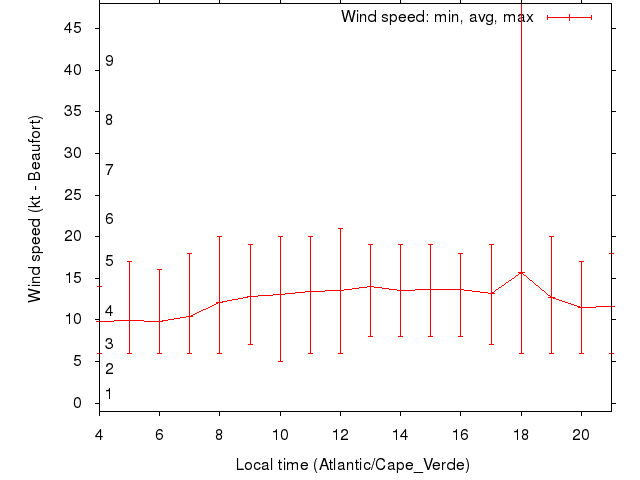 Daily wind variation chart