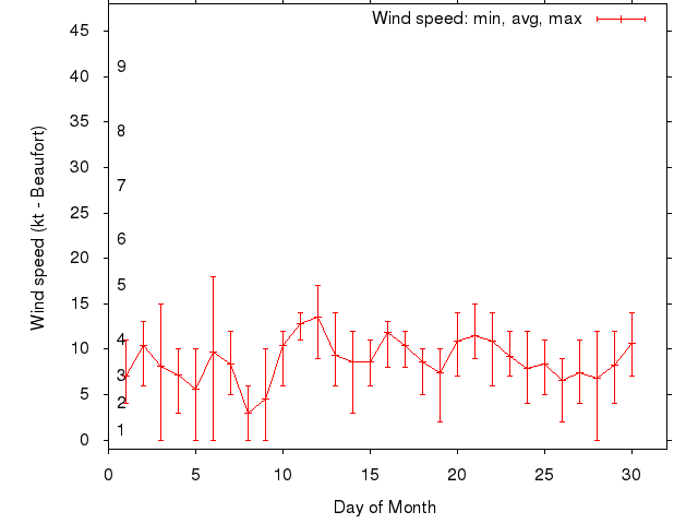 Monthly wind variation chart