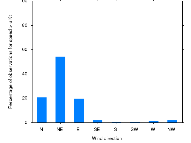 Monthly wind direction chart