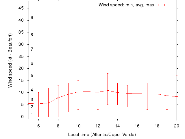 Daily wind variation chart