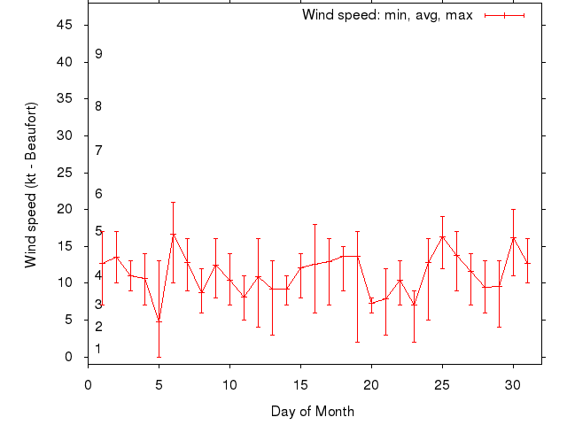 Monthly wind variation chart