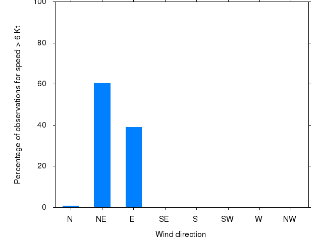 Monthly wind direction chart