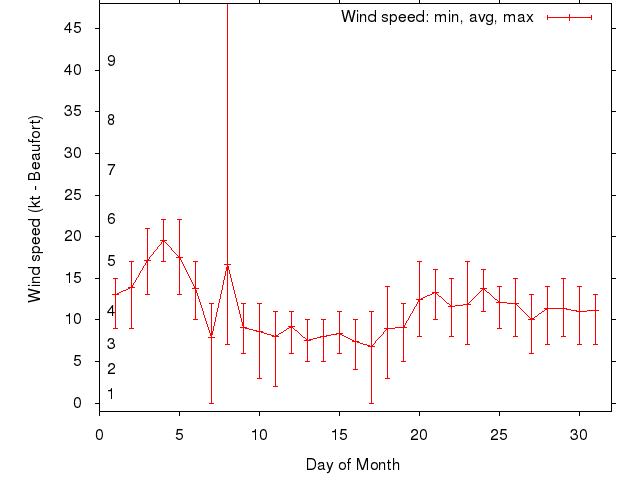 Monthly wind variation chart