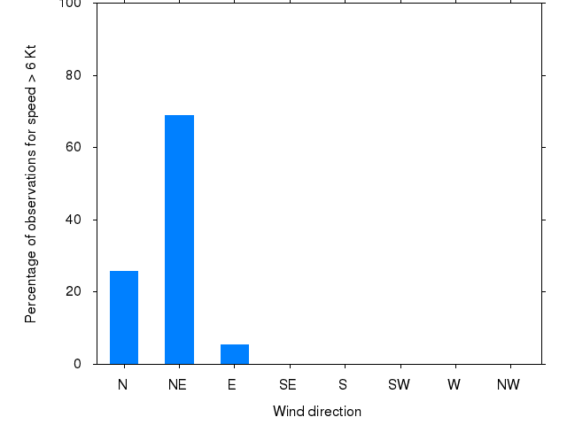 Monthly wind direction chart