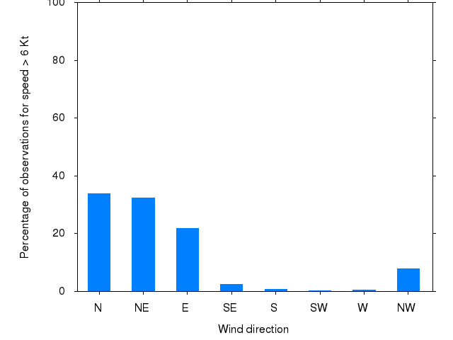 Monthly wind direction chart