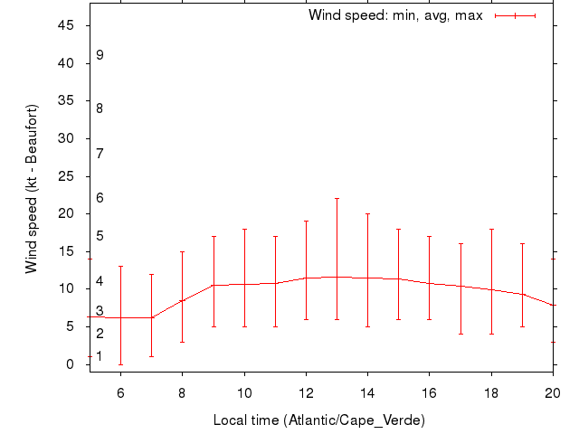 Daily wind variation chart