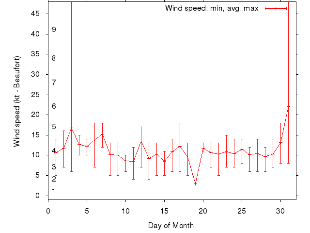 Monthly wind variation chart