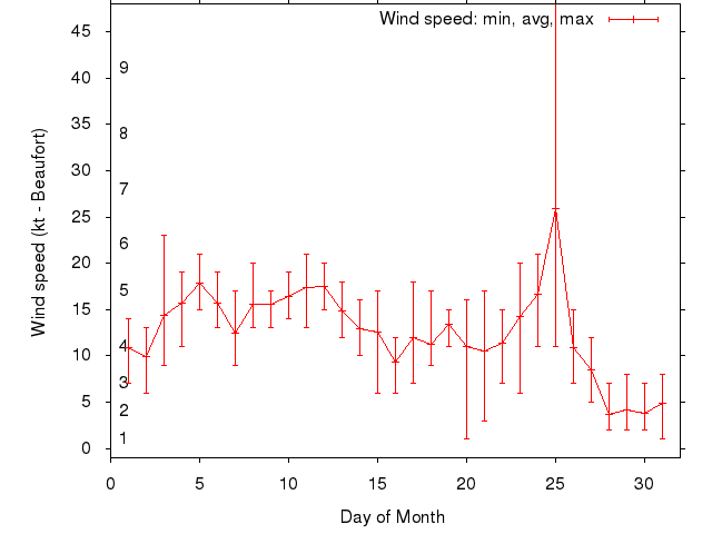 Monthly wind variation chart