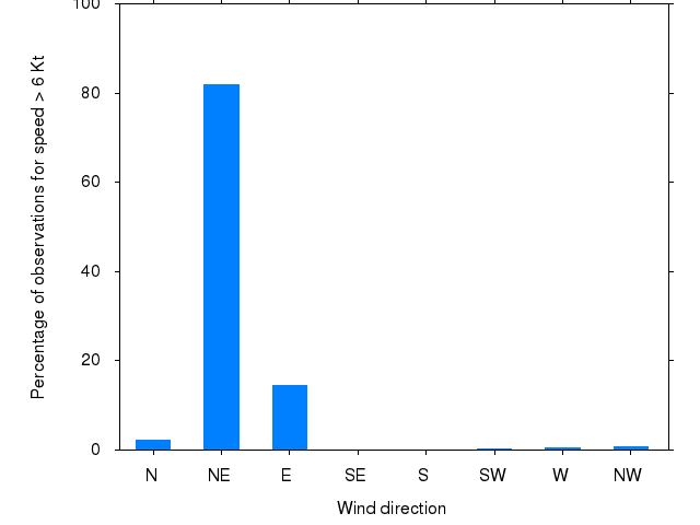 Monthly wind direction chart