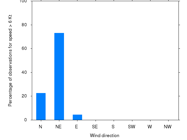 Monthly wind direction chart