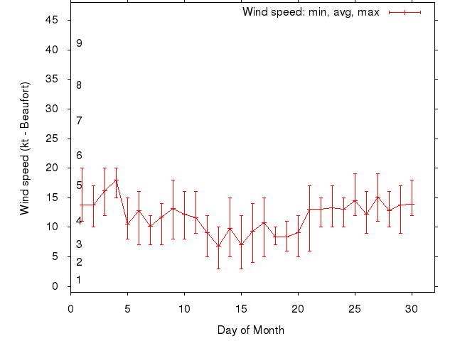 Monthly wind variation chart