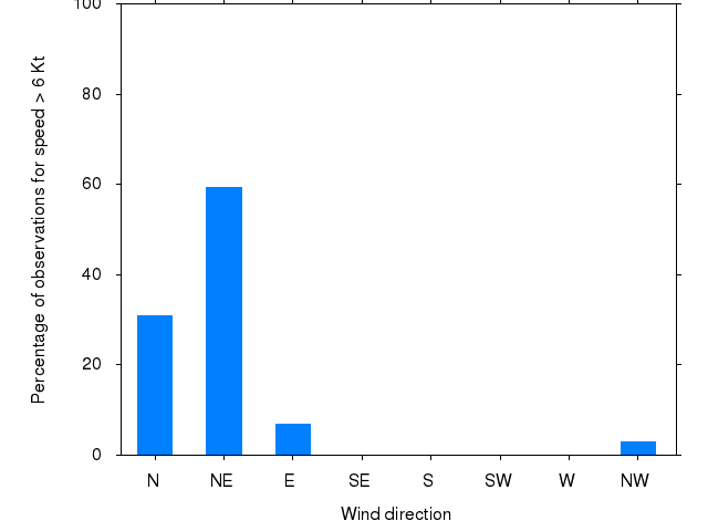 Monthly wind direction chart