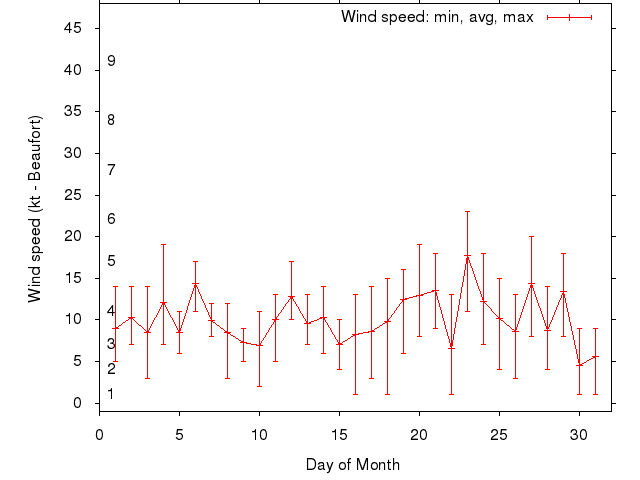 Monthly wind variation chart