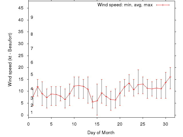 Monthly wind variation chart