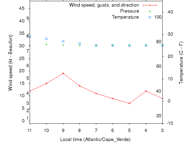 Weather graph