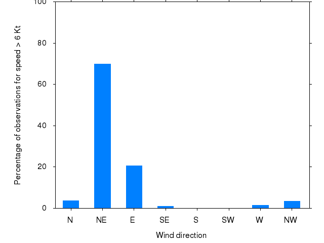 Monthly wind direction chart