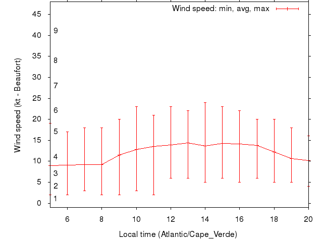 Daily wind variation chart