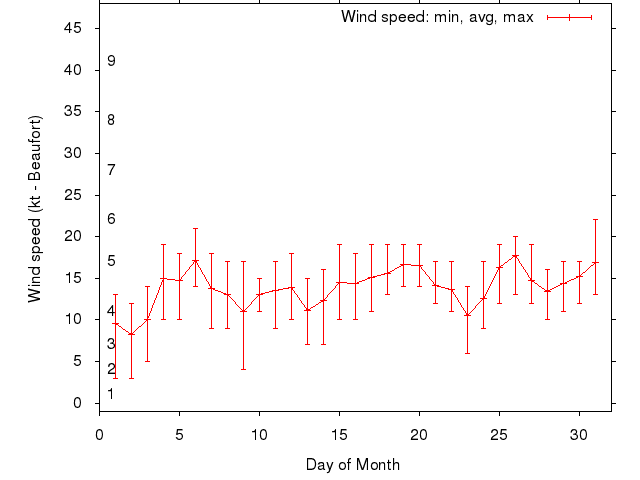 Monthly wind variation chart