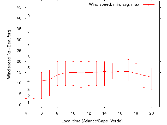 Daily wind variation chart