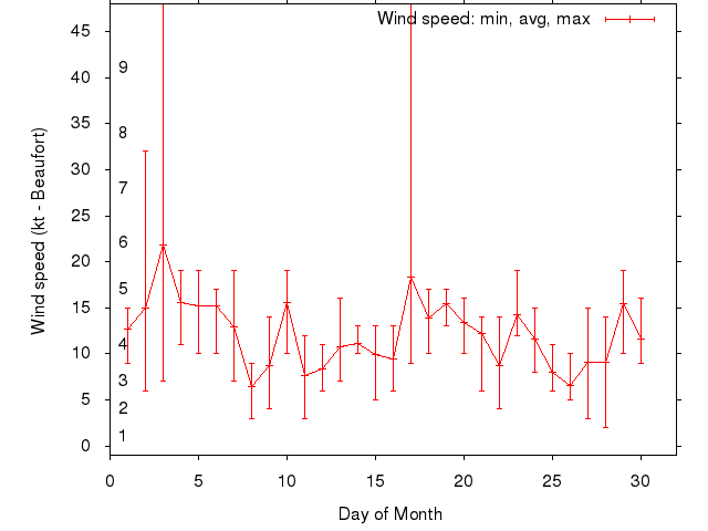 Monthly wind variation chart