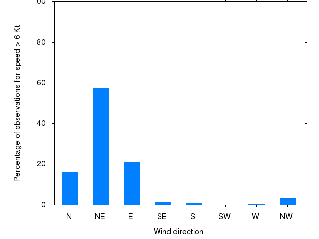 Monthly wind direction chart