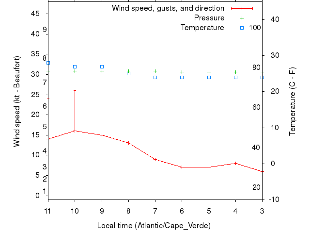 Weather graph