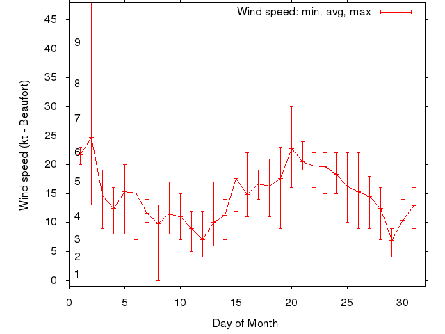 Monthly wind variation chart