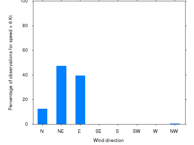 Monthly wind direction chart