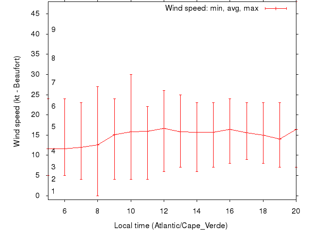 Daily wind variation chart