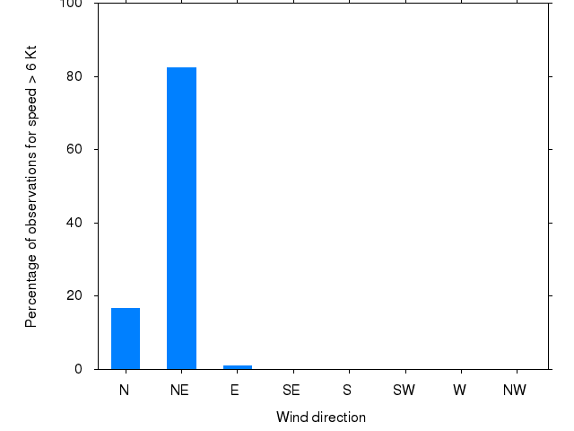 Monthly wind direction chart