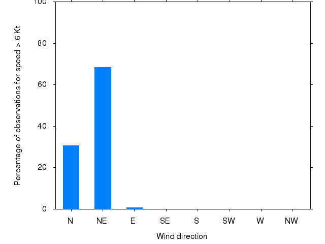 Monthly wind direction chart