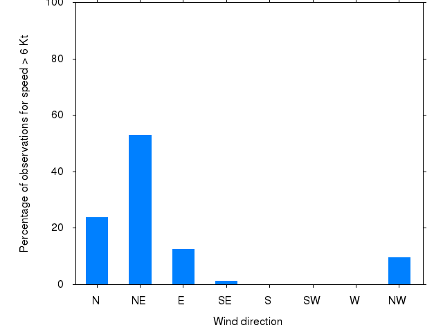 Monthly wind direction chart