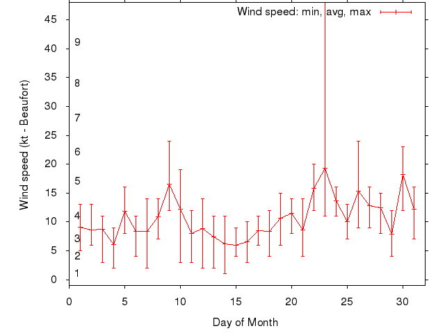 Monthly wind variation chart